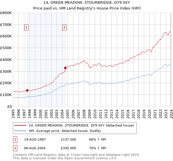 14, GREEN MEADOW, STOURBRIDGE, DY9 0XY: Price paid vs HM Land Registry's House Price Index