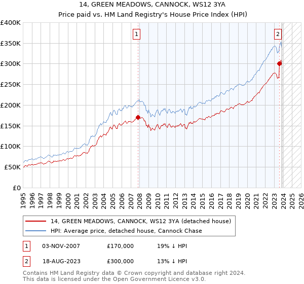 14, GREEN MEADOWS, CANNOCK, WS12 3YA: Price paid vs HM Land Registry's House Price Index
