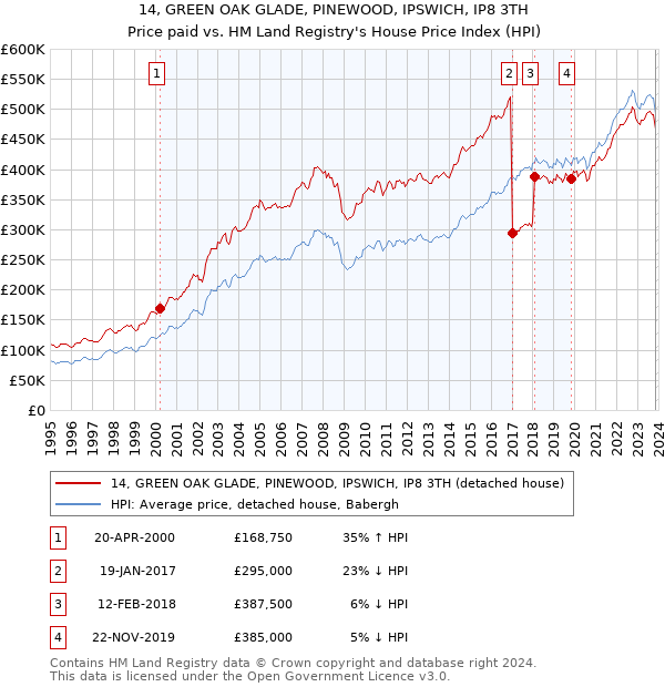 14, GREEN OAK GLADE, PINEWOOD, IPSWICH, IP8 3TH: Price paid vs HM Land Registry's House Price Index