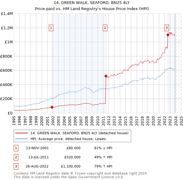 14, GREEN WALK, SEAFORD, BN25 4LY: Price paid vs HM Land Registry's House Price Index