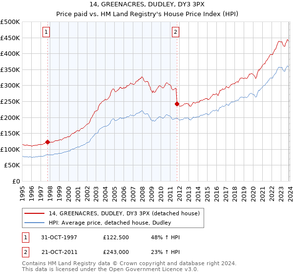 14, GREENACRES, DUDLEY, DY3 3PX: Price paid vs HM Land Registry's House Price Index