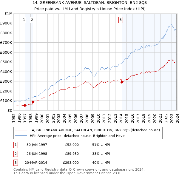 14, GREENBANK AVENUE, SALTDEAN, BRIGHTON, BN2 8QS: Price paid vs HM Land Registry's House Price Index