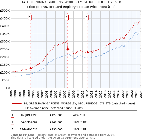 14, GREENBANK GARDENS, WORDSLEY, STOURBRIDGE, DY8 5TB: Price paid vs HM Land Registry's House Price Index