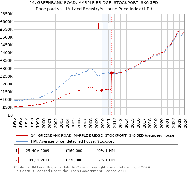14, GREENBANK ROAD, MARPLE BRIDGE, STOCKPORT, SK6 5ED: Price paid vs HM Land Registry's House Price Index