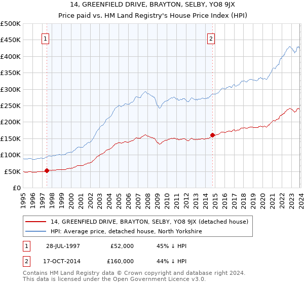 14, GREENFIELD DRIVE, BRAYTON, SELBY, YO8 9JX: Price paid vs HM Land Registry's House Price Index
