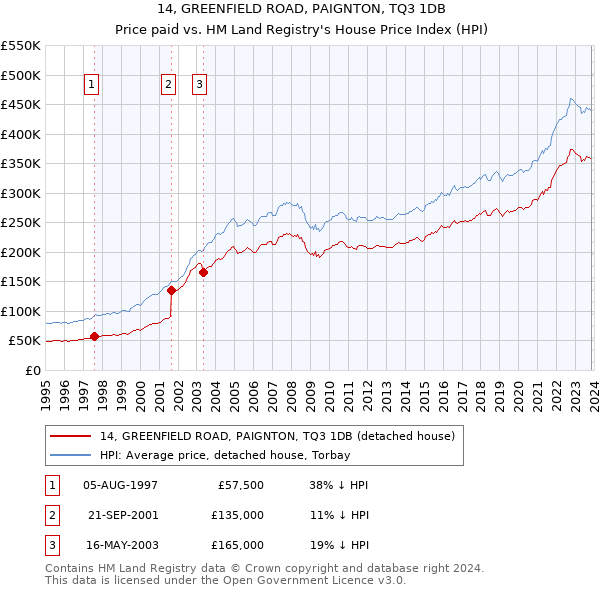 14, GREENFIELD ROAD, PAIGNTON, TQ3 1DB: Price paid vs HM Land Registry's House Price Index