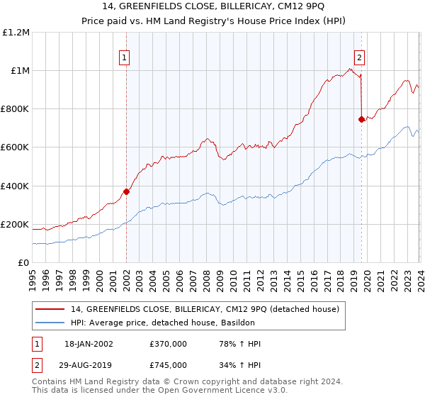 14, GREENFIELDS CLOSE, BILLERICAY, CM12 9PQ: Price paid vs HM Land Registry's House Price Index