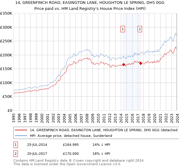 14, GREENFINCH ROAD, EASINGTON LANE, HOUGHTON LE SPRING, DH5 0GG: Price paid vs HM Land Registry's House Price Index