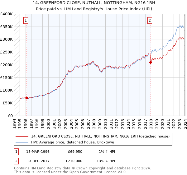 14, GREENFORD CLOSE, NUTHALL, NOTTINGHAM, NG16 1RH: Price paid vs HM Land Registry's House Price Index