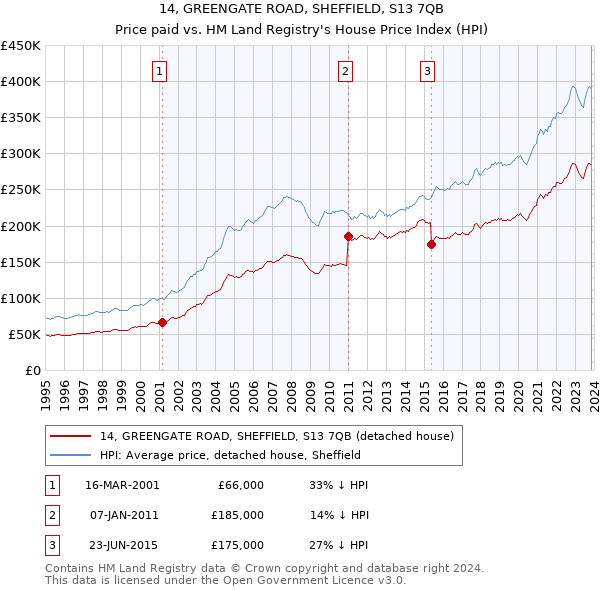 14, GREENGATE ROAD, SHEFFIELD, S13 7QB: Price paid vs HM Land Registry's House Price Index