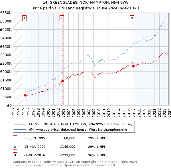 14, GREENGLADES, NORTHAMPTON, NN4 9YW: Price paid vs HM Land Registry's House Price Index
