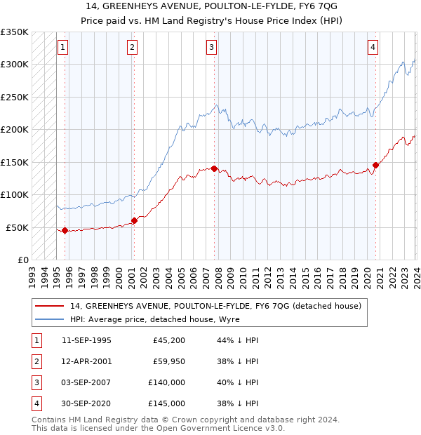 14, GREENHEYS AVENUE, POULTON-LE-FYLDE, FY6 7QG: Price paid vs HM Land Registry's House Price Index