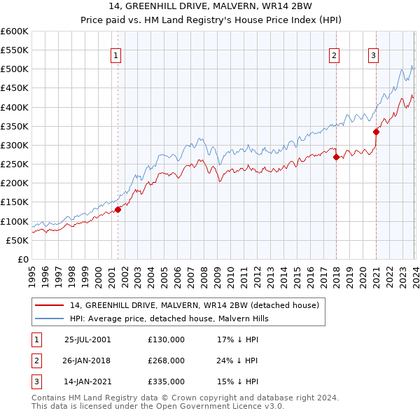 14, GREENHILL DRIVE, MALVERN, WR14 2BW: Price paid vs HM Land Registry's House Price Index