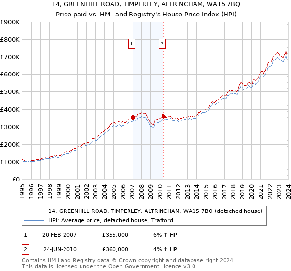 14, GREENHILL ROAD, TIMPERLEY, ALTRINCHAM, WA15 7BQ: Price paid vs HM Land Registry's House Price Index