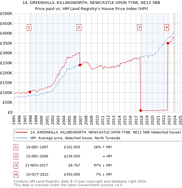 14, GREENHILLS, KILLINGWORTH, NEWCASTLE UPON TYNE, NE12 5BB: Price paid vs HM Land Registry's House Price Index
