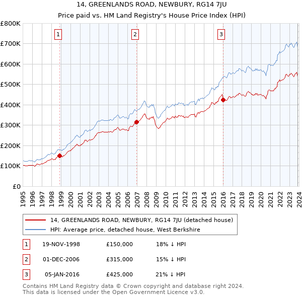 14, GREENLANDS ROAD, NEWBURY, RG14 7JU: Price paid vs HM Land Registry's House Price Index