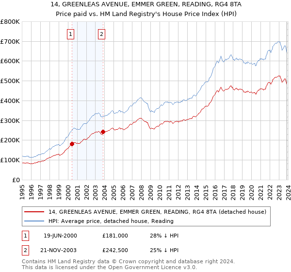 14, GREENLEAS AVENUE, EMMER GREEN, READING, RG4 8TA: Price paid vs HM Land Registry's House Price Index