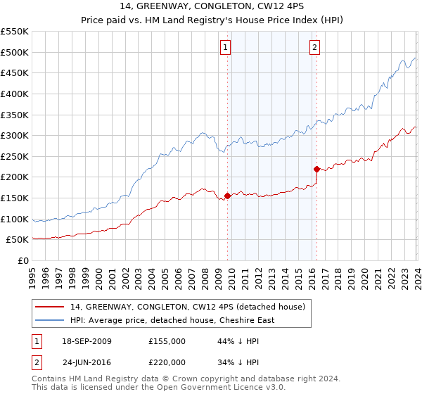 14, GREENWAY, CONGLETON, CW12 4PS: Price paid vs HM Land Registry's House Price Index