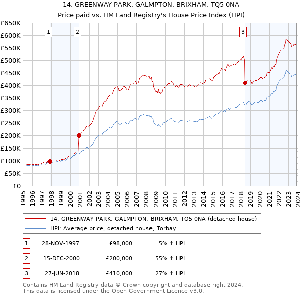 14, GREENWAY PARK, GALMPTON, BRIXHAM, TQ5 0NA: Price paid vs HM Land Registry's House Price Index