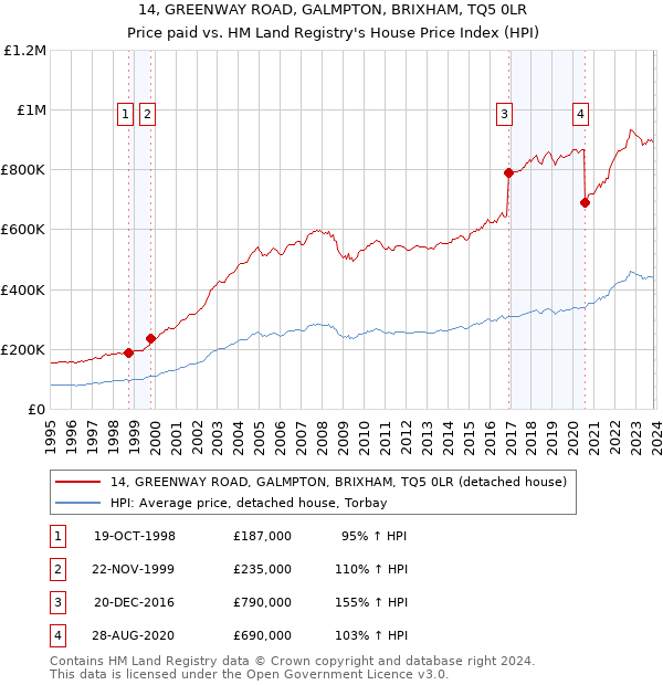 14, GREENWAY ROAD, GALMPTON, BRIXHAM, TQ5 0LR: Price paid vs HM Land Registry's House Price Index