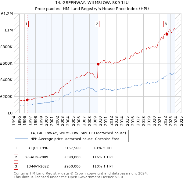 14, GREENWAY, WILMSLOW, SK9 1LU: Price paid vs HM Land Registry's House Price Index