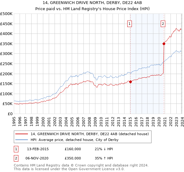 14, GREENWICH DRIVE NORTH, DERBY, DE22 4AB: Price paid vs HM Land Registry's House Price Index