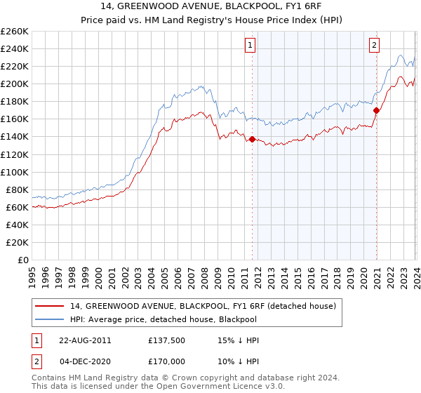 14, GREENWOOD AVENUE, BLACKPOOL, FY1 6RF: Price paid vs HM Land Registry's House Price Index