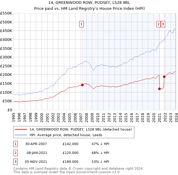14, GREENWOOD ROW, PUDSEY, LS28 9BL: Price paid vs HM Land Registry's House Price Index