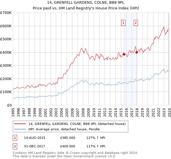 14, GRENFELL GARDENS, COLNE, BB8 9PL: Price paid vs HM Land Registry's House Price Index