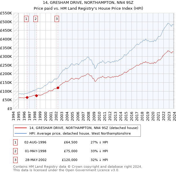 14, GRESHAM DRIVE, NORTHAMPTON, NN4 9SZ: Price paid vs HM Land Registry's House Price Index