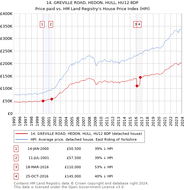 14, GREVILLE ROAD, HEDON, HULL, HU12 8DP: Price paid vs HM Land Registry's House Price Index