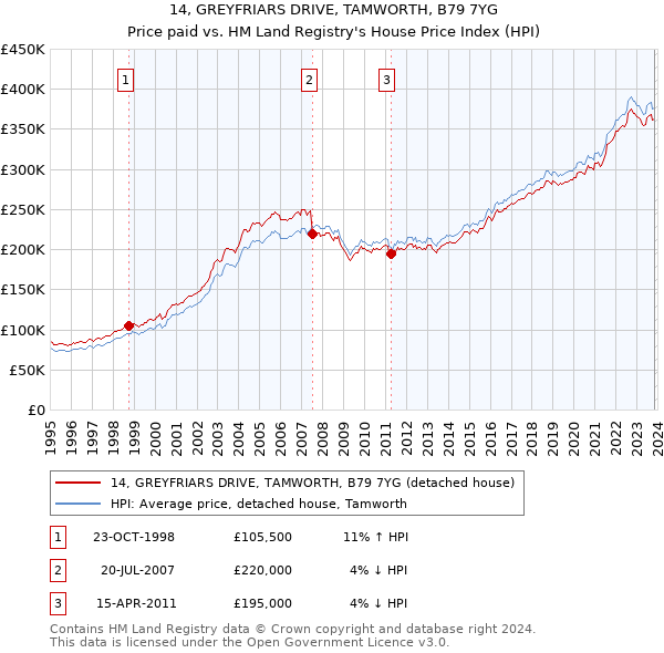 14, GREYFRIARS DRIVE, TAMWORTH, B79 7YG: Price paid vs HM Land Registry's House Price Index