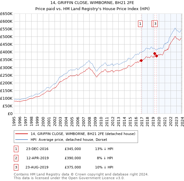 14, GRIFFIN CLOSE, WIMBORNE, BH21 2FE: Price paid vs HM Land Registry's House Price Index