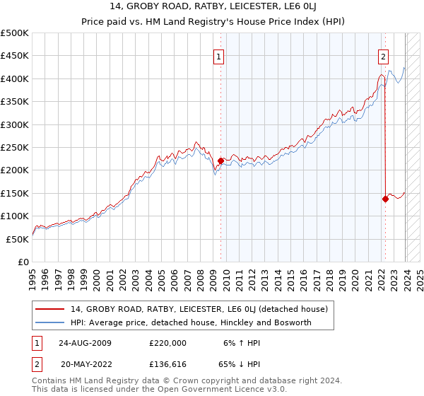 14, GROBY ROAD, RATBY, LEICESTER, LE6 0LJ: Price paid vs HM Land Registry's House Price Index