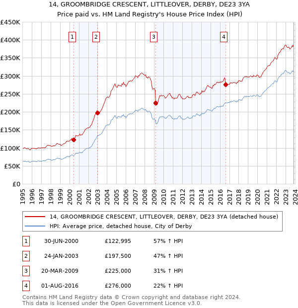 14, GROOMBRIDGE CRESCENT, LITTLEOVER, DERBY, DE23 3YA: Price paid vs HM Land Registry's House Price Index