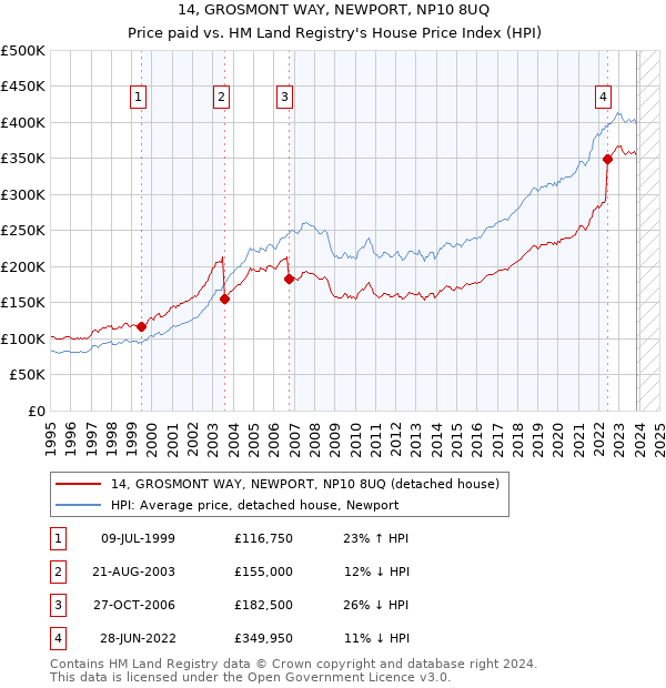 14, GROSMONT WAY, NEWPORT, NP10 8UQ: Price paid vs HM Land Registry's House Price Index