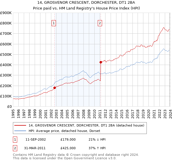 14, GROSVENOR CRESCENT, DORCHESTER, DT1 2BA: Price paid vs HM Land Registry's House Price Index