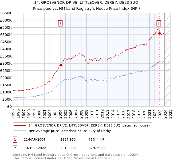 14, GROSVENOR DRIVE, LITTLEOVER, DERBY, DE23 3UQ: Price paid vs HM Land Registry's House Price Index