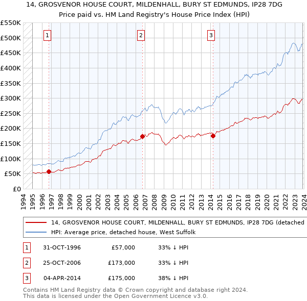 14, GROSVENOR HOUSE COURT, MILDENHALL, BURY ST EDMUNDS, IP28 7DG: Price paid vs HM Land Registry's House Price Index