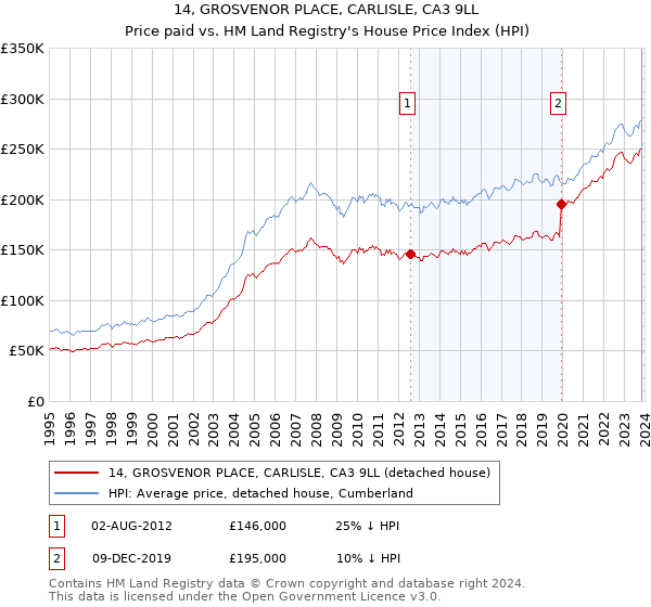 14, GROSVENOR PLACE, CARLISLE, CA3 9LL: Price paid vs HM Land Registry's House Price Index