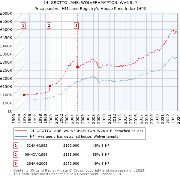 14, GROTTO LANE, WOLVERHAMPTON, WV6 9LP: Price paid vs HM Land Registry's House Price Index