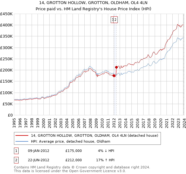 14, GROTTON HOLLOW, GROTTON, OLDHAM, OL4 4LN: Price paid vs HM Land Registry's House Price Index