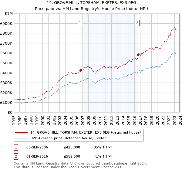 14, GROVE HILL, TOPSHAM, EXETER, EX3 0EG: Price paid vs HM Land Registry's House Price Index