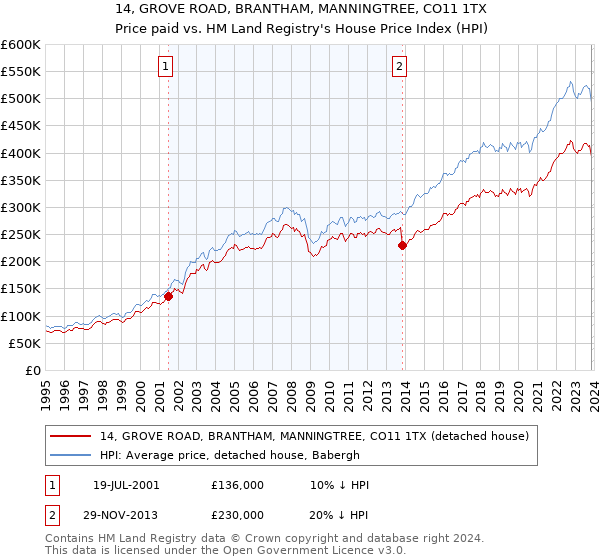 14, GROVE ROAD, BRANTHAM, MANNINGTREE, CO11 1TX: Price paid vs HM Land Registry's House Price Index