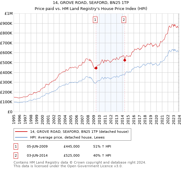 14, GROVE ROAD, SEAFORD, BN25 1TP: Price paid vs HM Land Registry's House Price Index