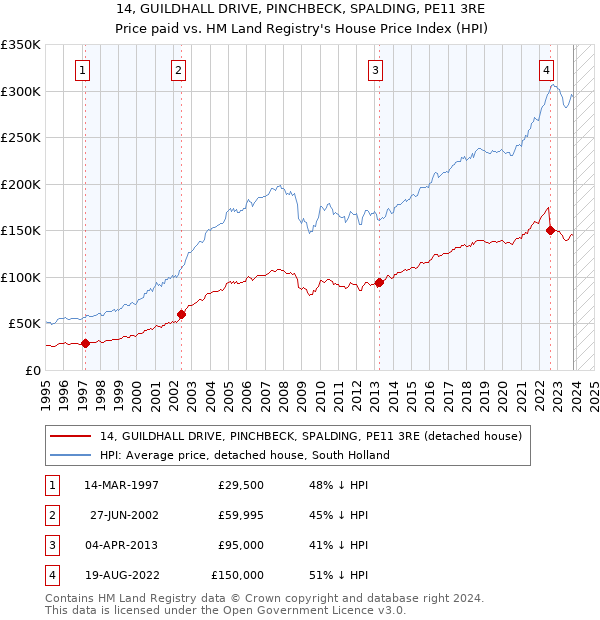 14, GUILDHALL DRIVE, PINCHBECK, SPALDING, PE11 3RE: Price paid vs HM Land Registry's House Price Index