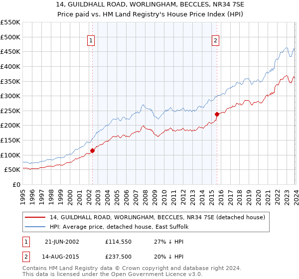 14, GUILDHALL ROAD, WORLINGHAM, BECCLES, NR34 7SE: Price paid vs HM Land Registry's House Price Index