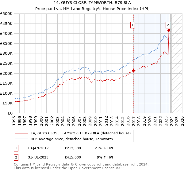 14, GUYS CLOSE, TAMWORTH, B79 8LA: Price paid vs HM Land Registry's House Price Index