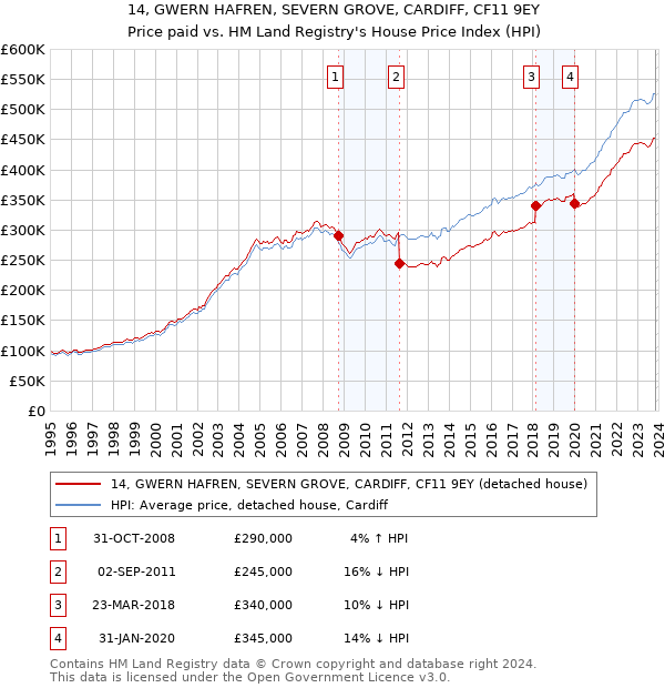 14, GWERN HAFREN, SEVERN GROVE, CARDIFF, CF11 9EY: Price paid vs HM Land Registry's House Price Index