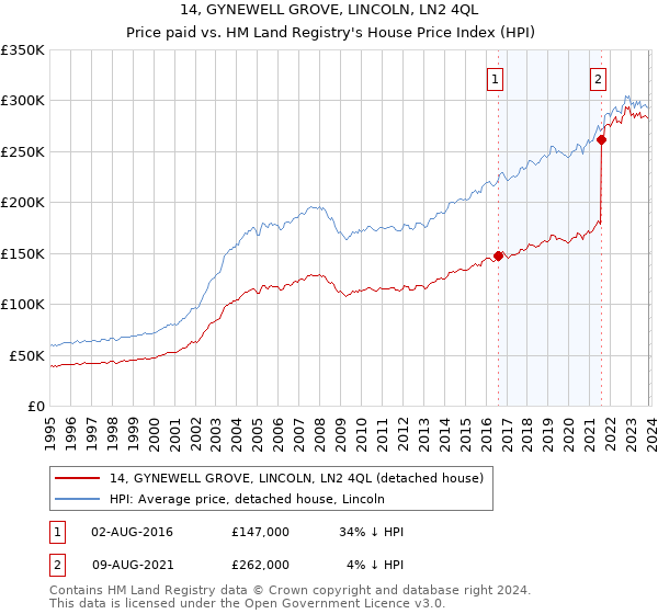 14, GYNEWELL GROVE, LINCOLN, LN2 4QL: Price paid vs HM Land Registry's House Price Index